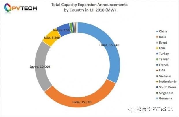 2018年Q2全球光伏制造擴(kuò)產(chǎn)公告達(dá)25.58GW，上半年總計(jì)超50GW
