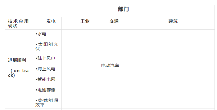 能源轉(zhuǎn)型低碳技術(shù)盤點：哪些進展順利、哪些成本太高？