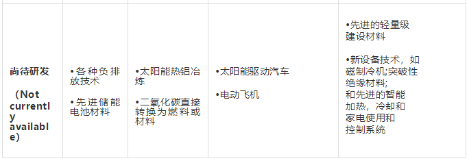 能源轉(zhuǎn)型低碳技術(shù)盤點：哪些進展順利、哪些成本太高？