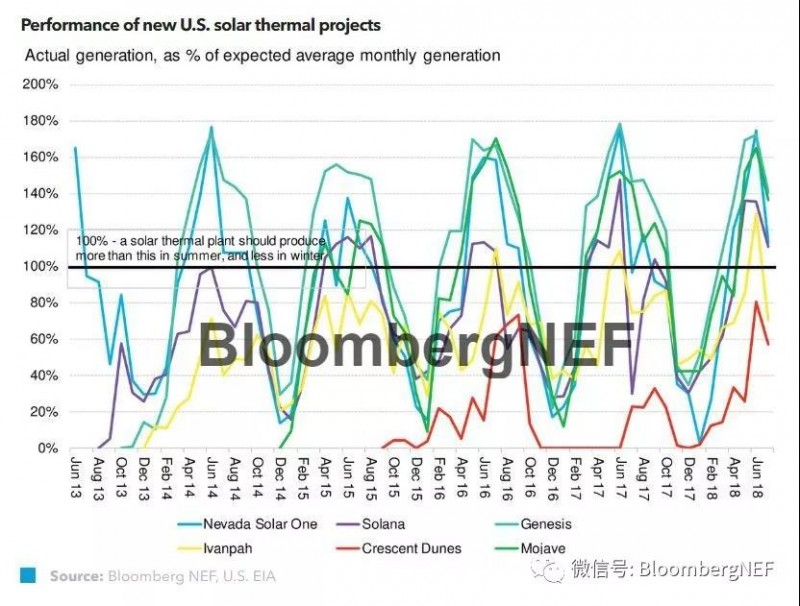 太陽能光熱發(fā)電更新：如果不能戰(zhàn)勝光伏發(fā)電，就與它為伍