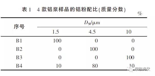 不同燒結(jié)工藝下 PERC鋁漿對(duì)電池片電性能影響有啥不同？