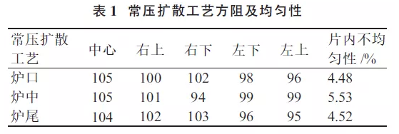 提升晶硅電池光電轉(zhuǎn)換效率？看低壓擴散工藝！