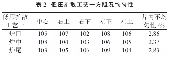 提升晶硅電池光電轉(zhuǎn)換效率？看低壓擴散工藝！