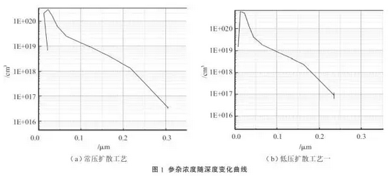 提升晶硅電池光電轉(zhuǎn)換效率？看低壓擴散工藝！