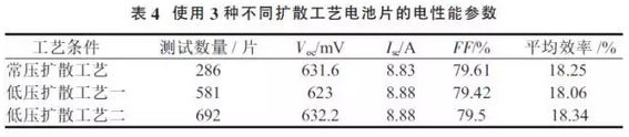 提升晶硅電池光電轉(zhuǎn)換效率？看低壓擴散工藝！