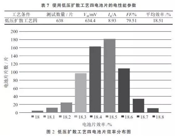 提升晶硅電池光電轉(zhuǎn)換效率？看低壓擴散工藝！