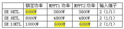 逆變器，適合降容使用嗎?