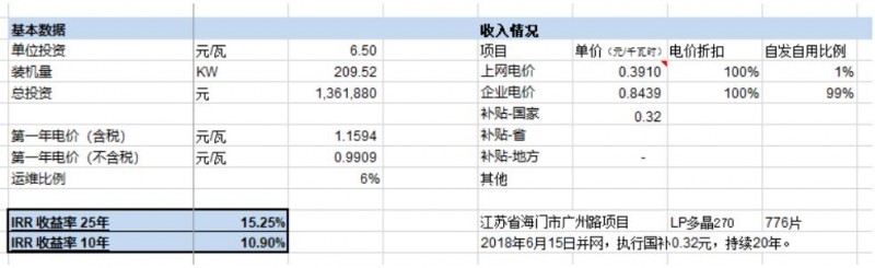 第三季度分布式光伏裝機(jī)增量近5GW 4.5元/瓦的無補(bǔ)貼分布式項(xiàng)目收益率如何？
