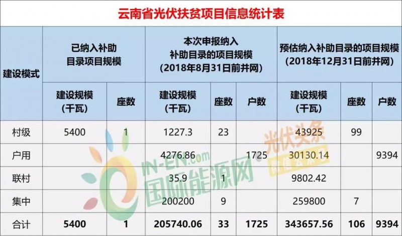 10省光伏扶貧存量項目規(guī)模統(tǒng)計分析：7.87GW！本次申報納入補助目錄規(guī)模5.2GW，河南、山西依舊為扶貧大戶（附9張大表）