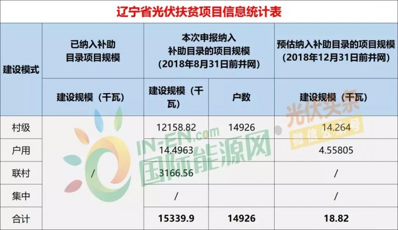 10省光伏扶貧存量項目規(guī)模統(tǒng)計分析：7.87GW！本次申報納入補助目錄規(guī)模5.2GW，河南、山西依舊為扶貧大戶（附9張大表）