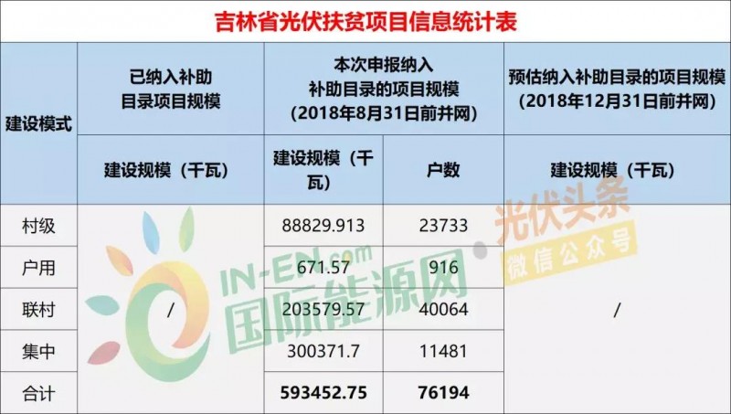 10省光伏扶貧存量項目規(guī)模統(tǒng)計分析：7.87GW！本次申報納入補助目錄規(guī)模5.2GW，河南、山西依舊為扶貧大戶（附9張大表）