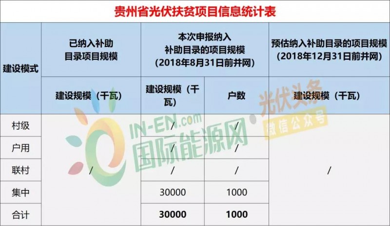 10省光伏扶貧存量項目規(guī)模統(tǒng)計分析：7.87GW！本次申報納入補助目錄規(guī)模5.2GW，河南、山西依舊為扶貧大戶（附9張大表）