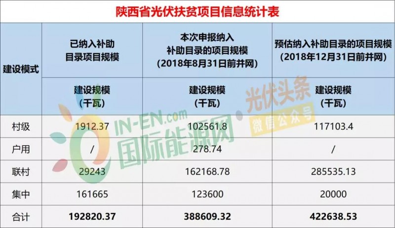 10省光伏扶貧存量項目規(guī)模統(tǒng)計分析：7.87GW！本次申報納入補助目錄規(guī)模5.2GW，河南、山西依舊為扶貧大戶（附9張大表）