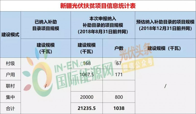 10省光伏扶貧存量項目規(guī)模統(tǒng)計分析：7.87GW！本次申報納入補助目錄規(guī)模5.2GW，河南、山西依舊為扶貧大戶（附9張大表）