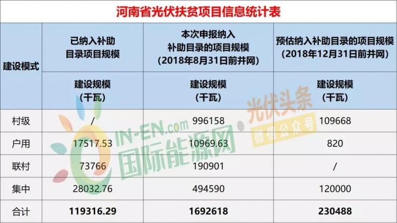 10省光伏扶貧存量項目規(guī)模統(tǒng)計分析：7.87GW！本次申報納入補助目錄規(guī)模5.2GW，河南、山西依舊為扶貧大戶（附9張大表）