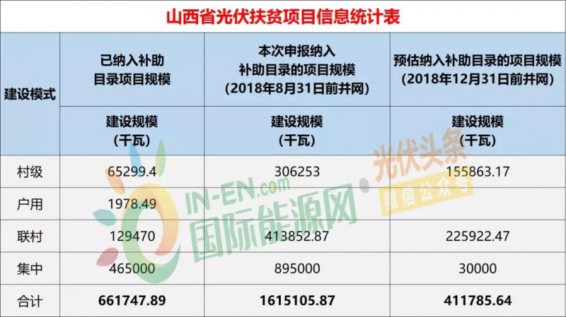 10省光伏扶貧存量項目規(guī)模統(tǒng)計分析：7.87GW！本次申報納入補助目錄規(guī)模5.2GW，河南、山西依舊為扶貧大戶（附9張大表）