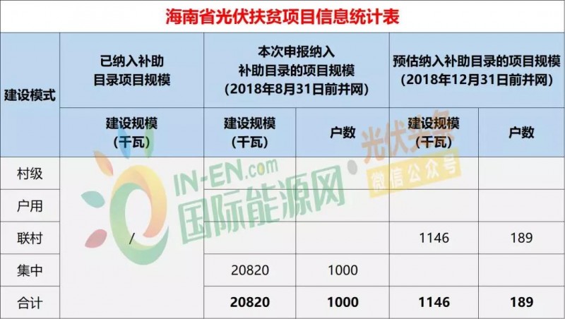 10省光伏扶貧存量項目規(guī)模統(tǒng)計分析：7.87GW！本次申報納入補助目錄規(guī)模5.2GW，河南、山西依舊為扶貧大戶（附9張大表）