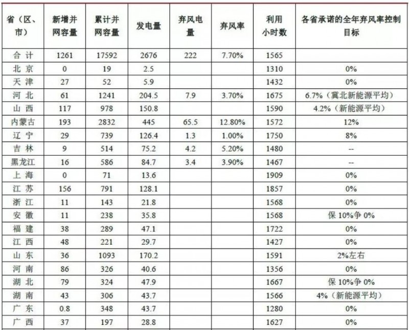 前三季度風電、光伏消納明顯改善 新政出臺行業(yè)迎新機遇