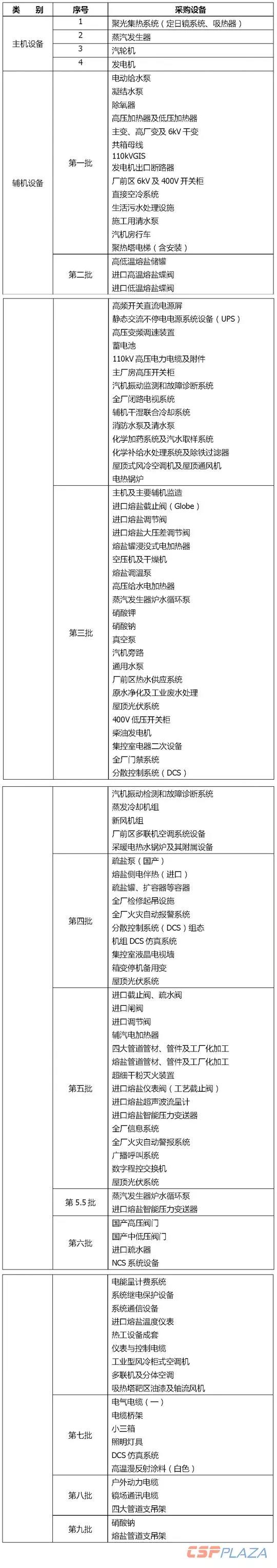 一個(gè)商業(yè)化光熱發(fā)電項(xiàng)目要采購(gòu)多少種設(shè)備？