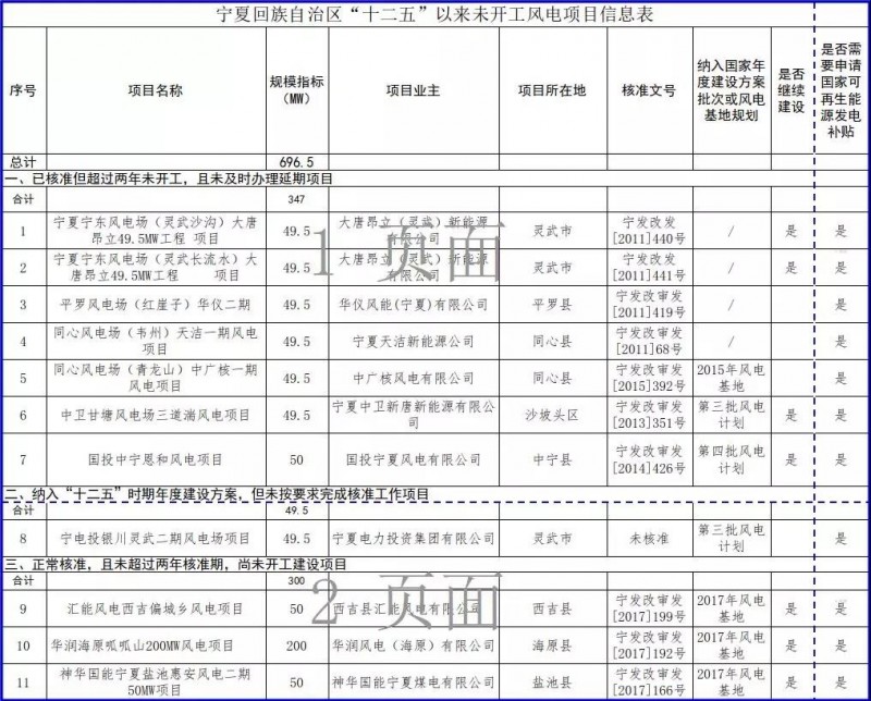 近三分之一光伏項(xiàng)目選擇不再建設(shè)，寧夏公示“十二五”以來(lái)未開(kāi)工風(fēng)電和未建成光伏項(xiàng)目信息