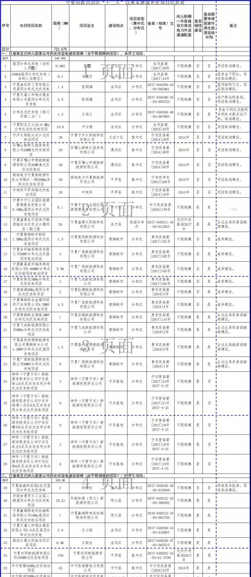 近三分之一光伏項(xiàng)目選擇不再建設(shè)，寧夏公示“十二五”以來(lái)未開(kāi)工風(fēng)電和未建成光伏項(xiàng)目信息