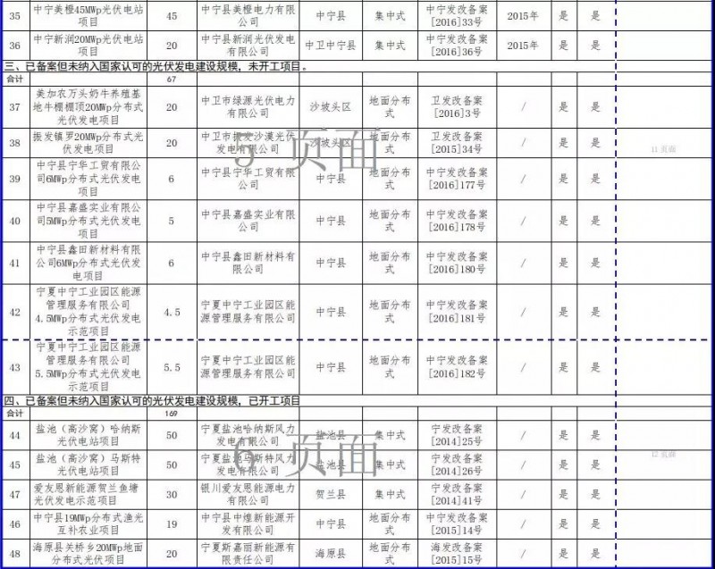 近三分之一光伏項(xiàng)目選擇不再建設(shè)，寧夏公示“十二五”以來(lái)未開(kāi)工風(fēng)電和未建成光伏項(xiàng)目信息
