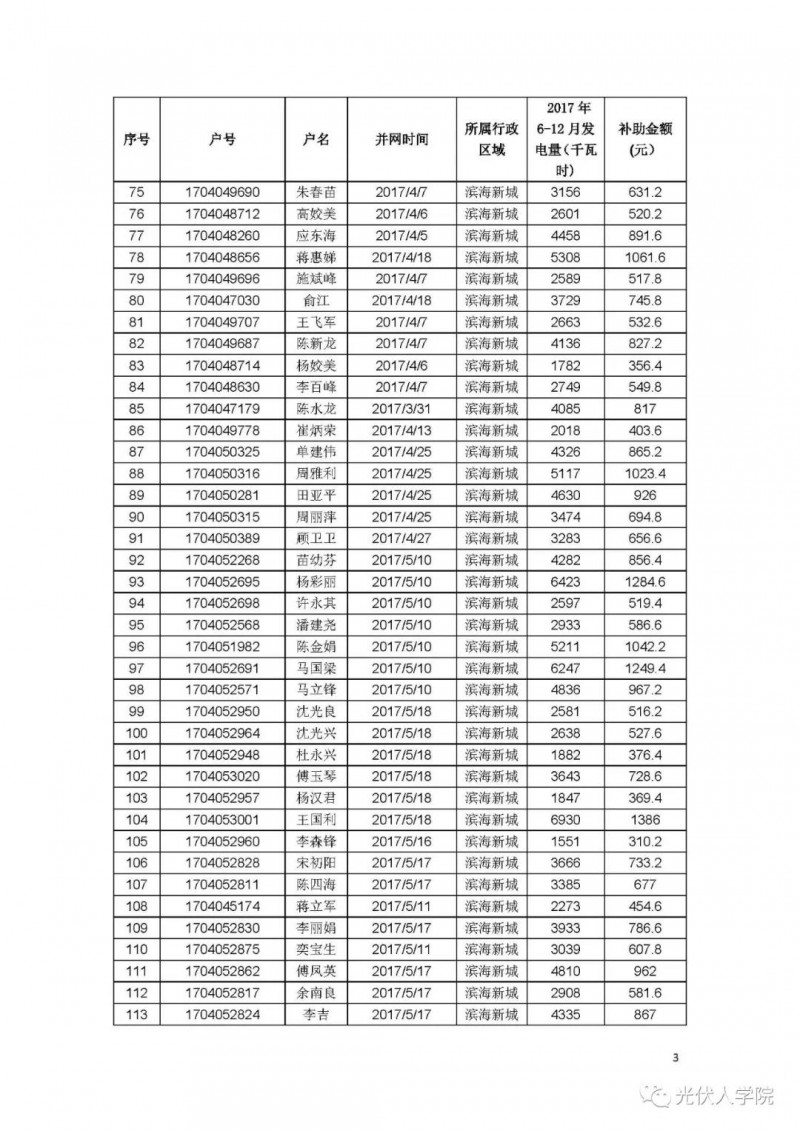 0.2 元連補(bǔ)五年！紹興濱海新城兌現(xiàn)2017年度光伏項(xiàng)目政策的公示