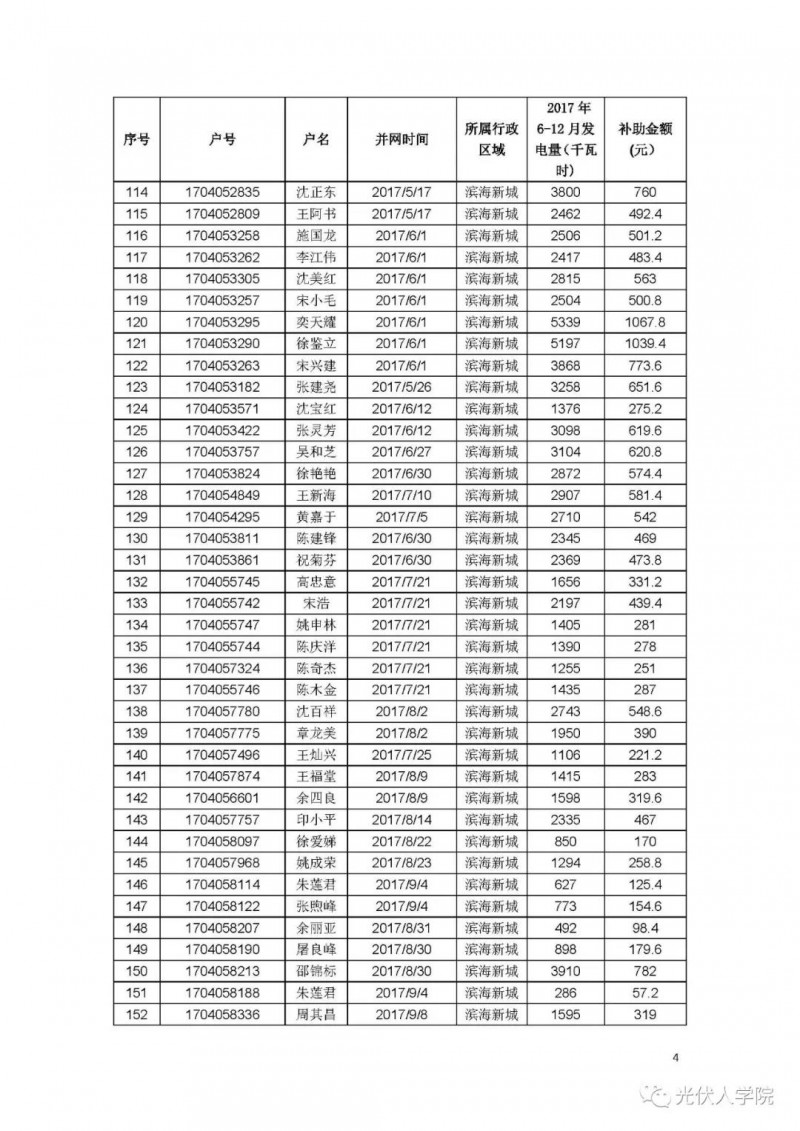 0.2 元連補(bǔ)五年！紹興濱海新城兌現(xiàn)2017年度光伏項(xiàng)目政策的公示