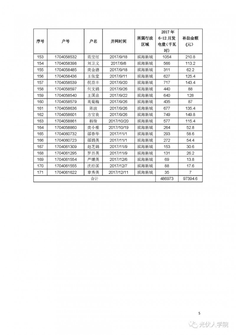 0.2 元連補(bǔ)五年！紹興濱海新城兌現(xiàn)2017年度光伏項(xiàng)目政策的公示