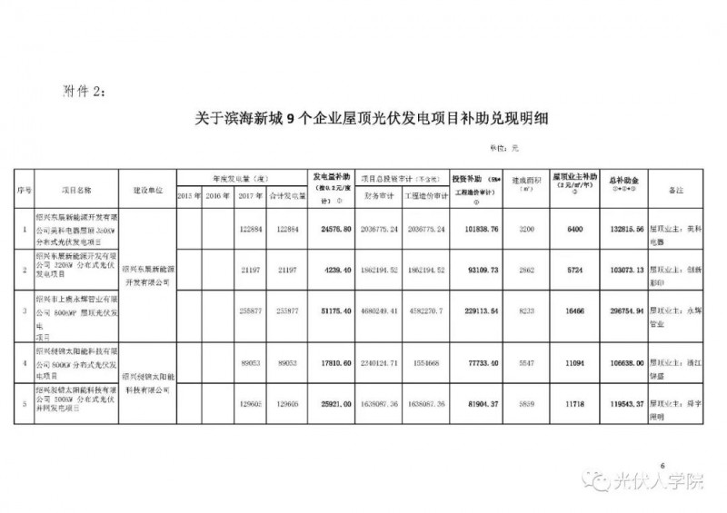0.2 元連補(bǔ)五年！紹興濱海新城兌現(xiàn)2017年度光伏項(xiàng)目政策的公示
