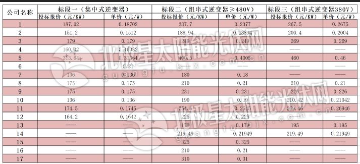 逆變器最低0.136元、組件最低1.583元 中電建2019年1GW組件、逆變器投標(biāo)價(jià)格出爐！