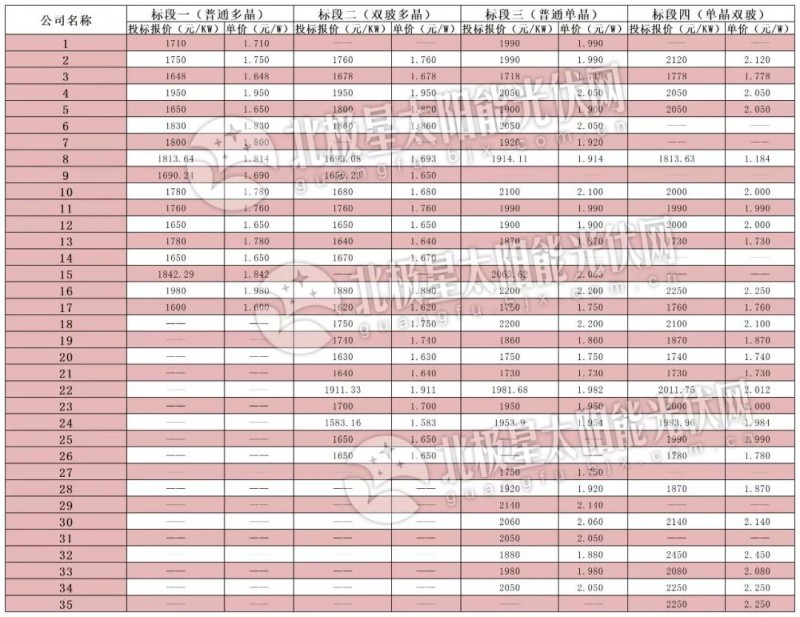 逆變器最低0.136元、組件最低1.583元 中電建2019年1GW組件、逆變器投標(biāo)價(jià)格出爐！