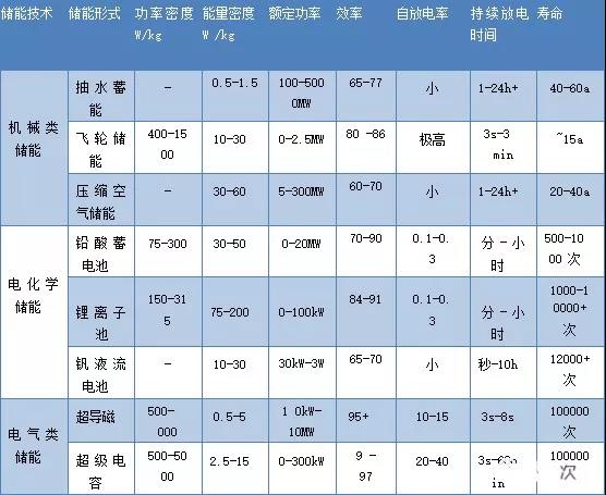 路漫漫其修遠兮！儲能技術(shù)的未來方向
