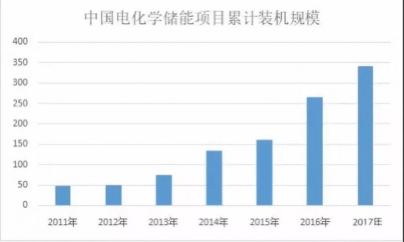 路漫漫其修遠兮！儲能技術(shù)的未來方向