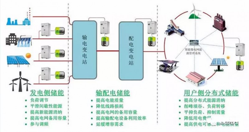路漫漫其修遠兮！儲能技術(shù)的未來方向
