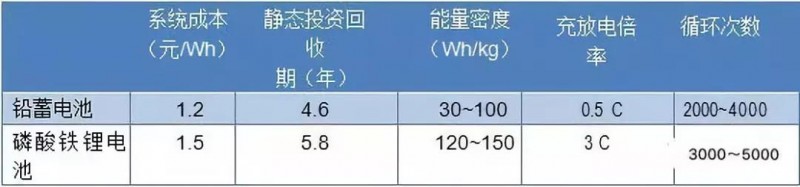 路漫漫其修遠兮！儲能技術(shù)的未來方向