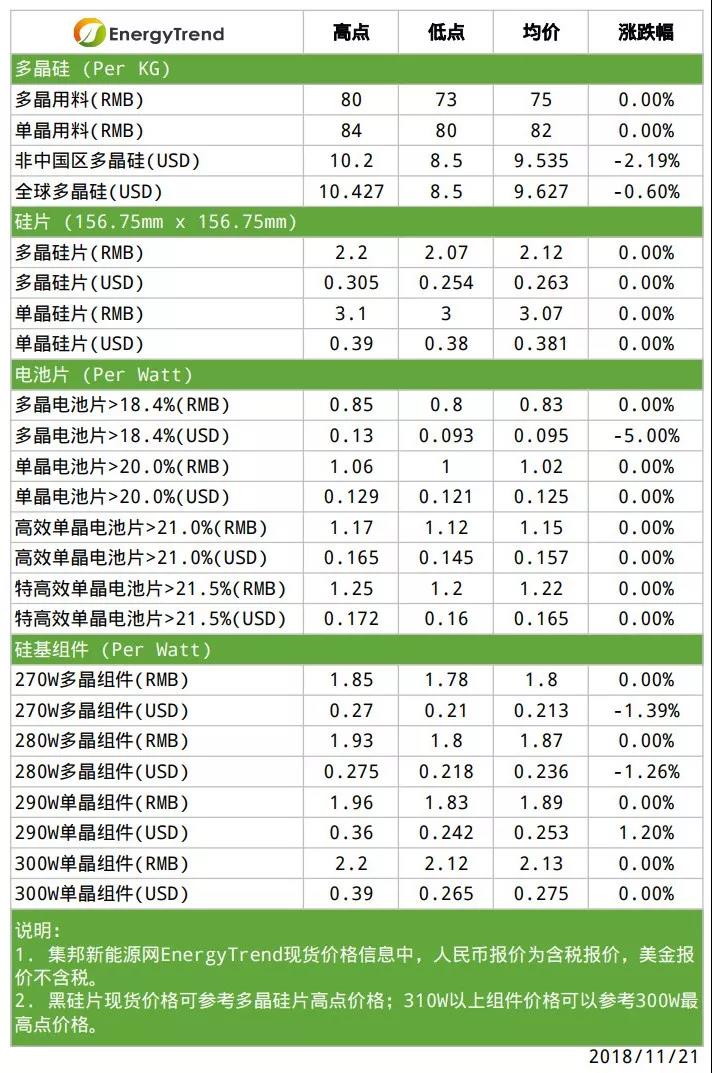 多晶用料有價無市；高效電池產(chǎn)品需求看漲