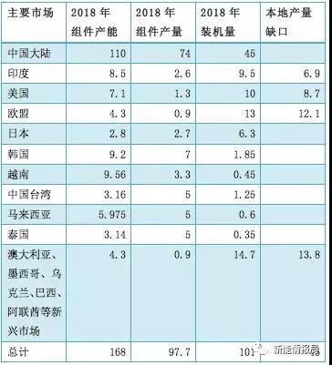 缺口45GW，當(dāng)前全球市場光伏供需分析