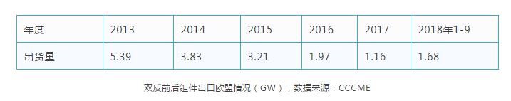 缺口45GW，當(dāng)前全球市場光伏供需分析