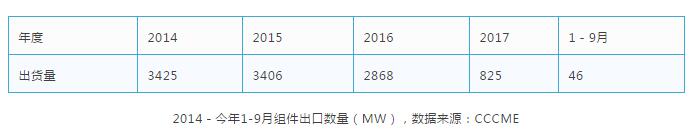 缺口45GW，當(dāng)前全球市場光伏供需分析
