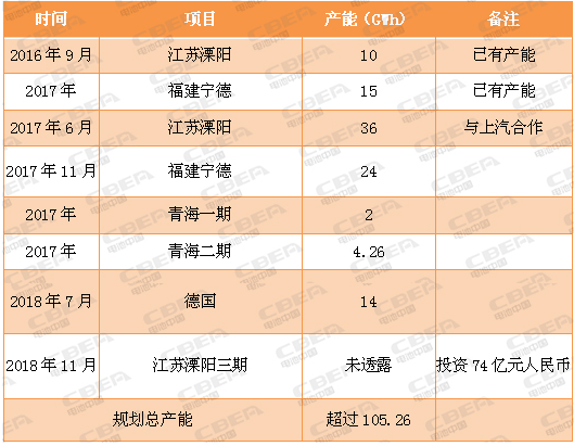 又一場(chǎng)“軍備競(jìng)賽” 看動(dòng)力電池業(yè)的“速度與激情”！