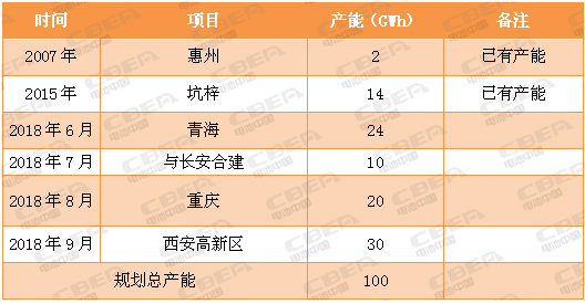 又一場(chǎng)“軍備競(jìng)賽” 看動(dòng)力電池業(yè)的“速度與激情”！