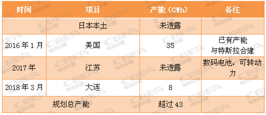 又一場(chǎng)“軍備競(jìng)賽” 看動(dòng)力電池業(yè)的“速度與激情”！