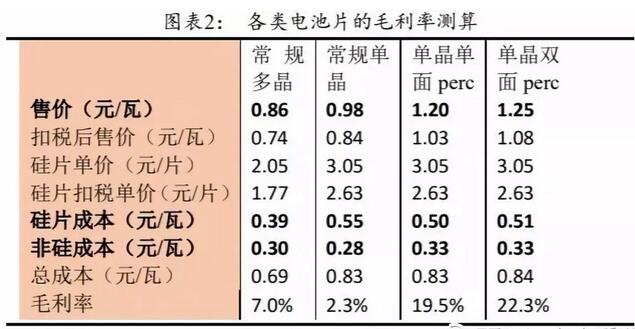 PERC電池片的高盈利可以持續(xù)多久？