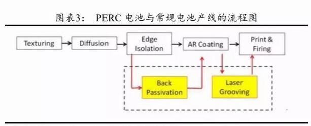 PERC電池片的高盈利可以持續(xù)多久？