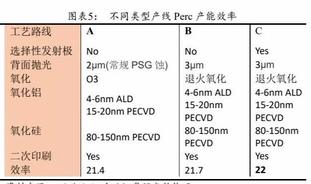 PERC電池片的高盈利可以持續(xù)多久？
