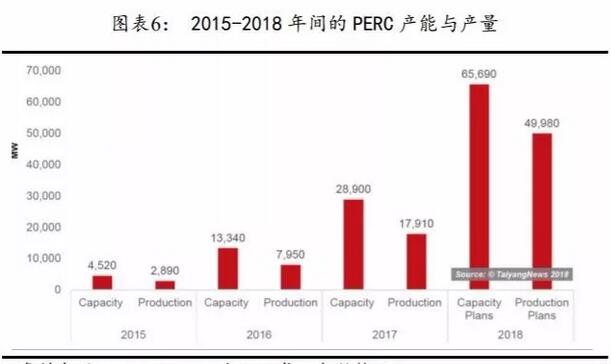 PERC電池片的高盈利可以持續(xù)多久？