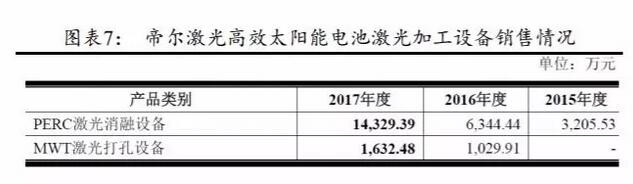 PERC電池片的高盈利可以持續(xù)多久？