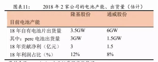 PERC電池片的高盈利可以持續(xù)多久？