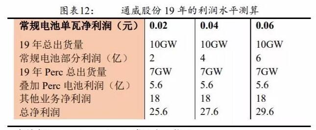 PERC電池片的高盈利可以持續(xù)多久？